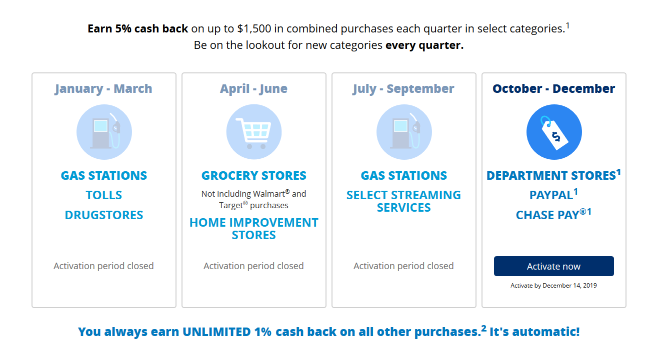 Q4 Chase Freedom Categories Revealed 365 Magical Days of Travel